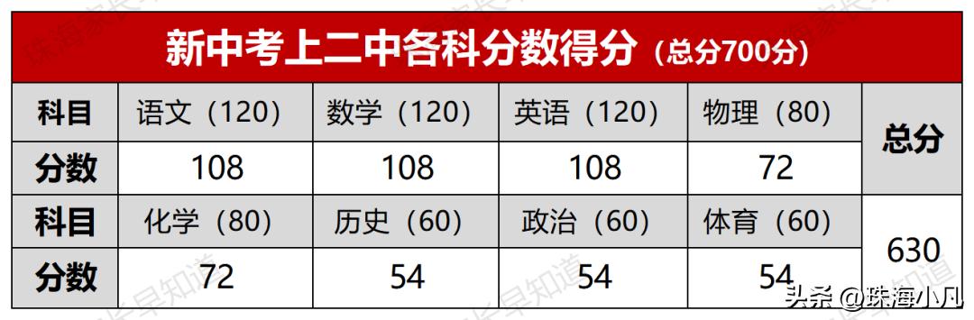 初中学科的最低分数，初中学科的最低分数是多少。