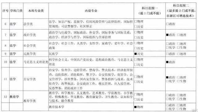 高中学科目规则，高中学的科目。