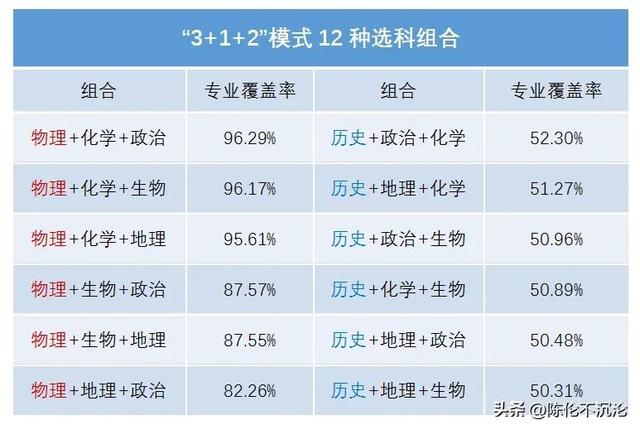 高中学科选择，高中学科选择与大学专业。