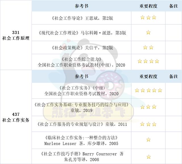 社工考研资料书有哪些，社工考研资料书有哪些书？