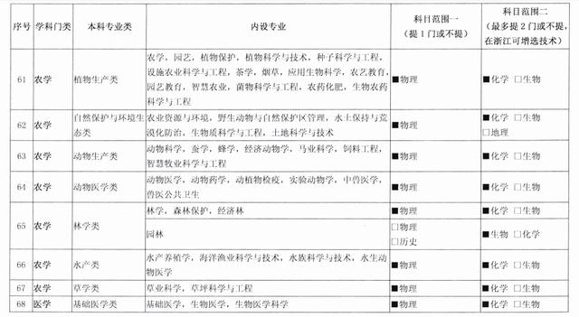 高中学科目规则，高中学的科目。