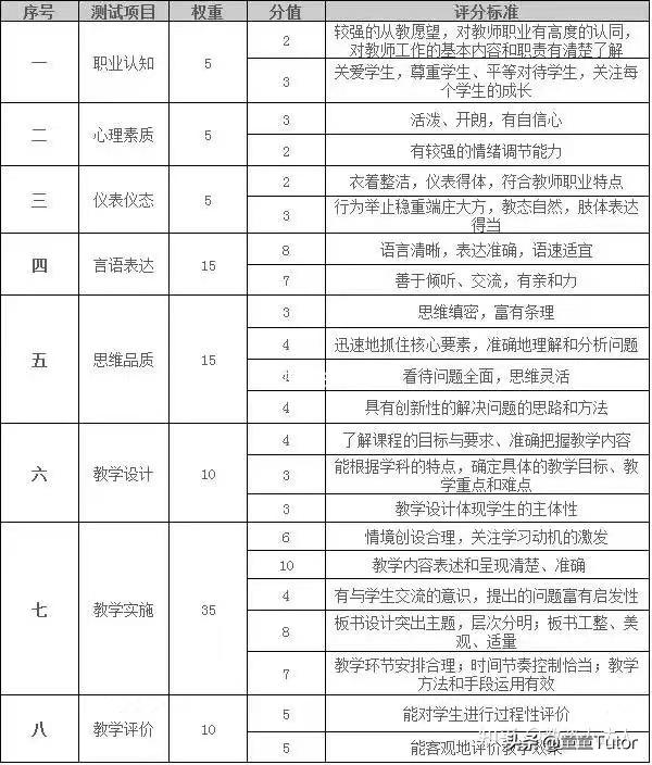 初中学科面试评分参考标准，初中学科面试评分参考标准表。