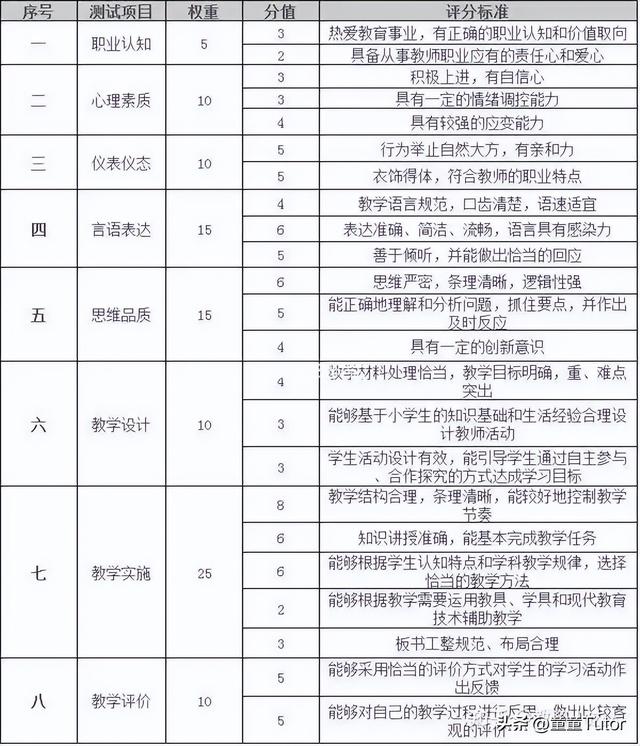 初中学科面试评分参考标准，初中学科面试评分参考标准表。