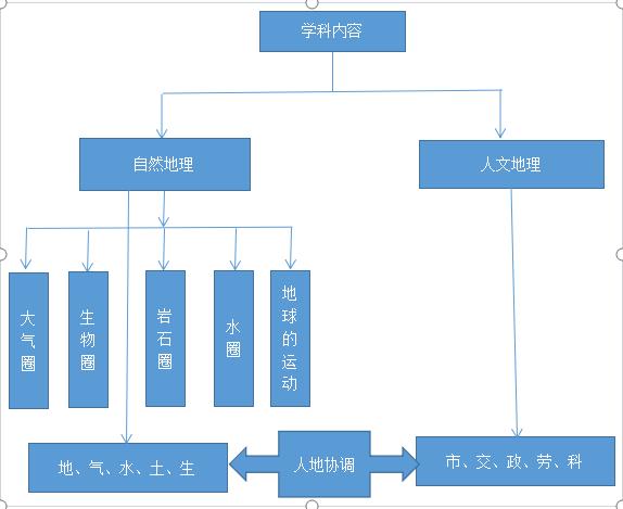 高中学科关系，专业与高中学科的关系。