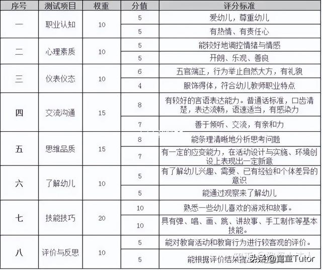 初中学科面试评分参考标准，初中学科面试评分参考标准表。