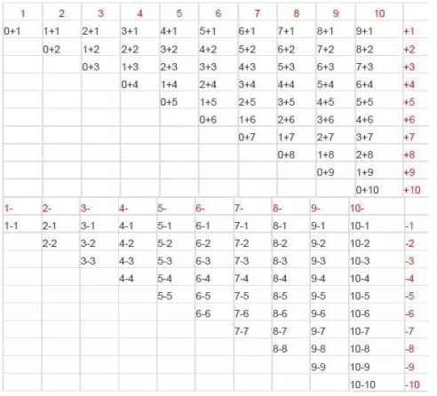 一年级北师大版数学知识点归纳总结，一年级北师大版数学加减法内容总结？