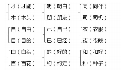 部编版一年级语文上册第七单元知识点总结，部编版一年级语文上册第七单元辨字组词教案？