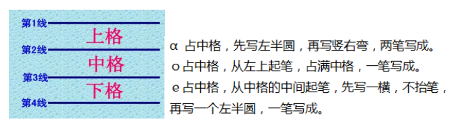 一年級上冊語文知識點必背內容,一年級上冊語文漢語拼音 a o e 必背