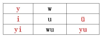 一年级上册语文知识点必背内容，一年级上册语文汉语拼音 i u ü y w 必背知识？