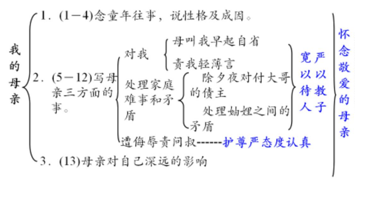 初中语文《我的母亲》精讲课件，初中语文第一单元《我的母亲》基础知识梳理？