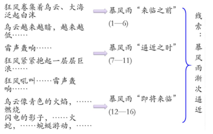 初中语文第二单元《海燕》精讲，初中语文《海燕》第二单元基础知识梳理？