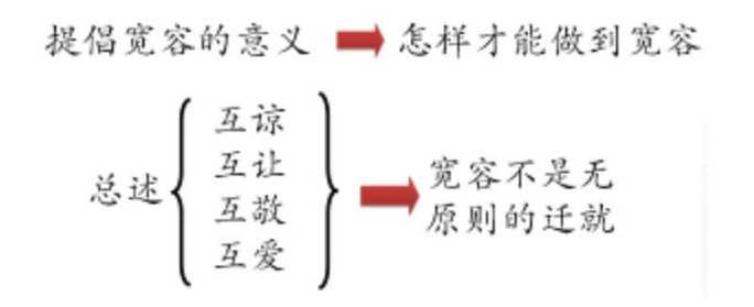 初中语文多一些宽容精讲内容，初中语文多一些宽容基础知识梳理？