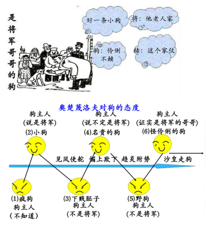 初中语文《变色龙》精讲课件，初中语文《变色龙》基础知识梳理？