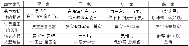 高中语文红楼梦阅读，红楼梦考点整理？