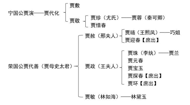 高中语文红楼梦阅读，红楼梦考点整理？