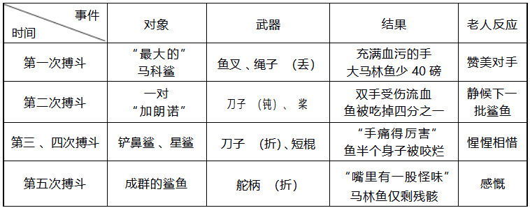 高中语文老人与海，老人与海考点归纳？