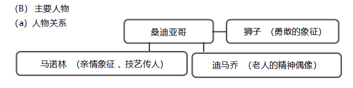 高中语文老人与海，老人与海考点归纳？