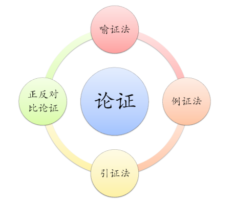 写议论文的准备工作，写议论文应当注意几个方面？