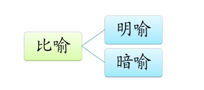 高中需要掌握的修辞手法，高中阶段必须掌握的修辞知识？