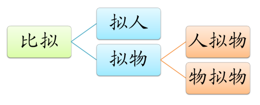 高中修辞手法知识点梳理，高中修辞手法及作用？