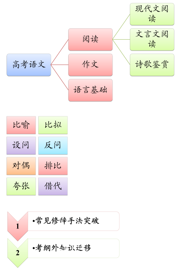 基础知识高中语文掌握的修辞知识，高中语文修辞知识模块整理？