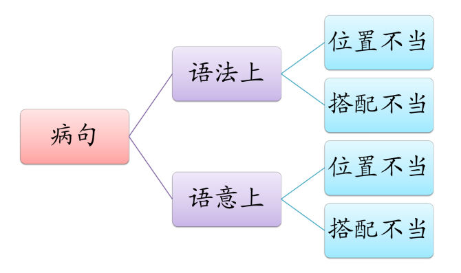 基础知识病句的修改与辨析，高中语文病句的修改与辨析试卷？