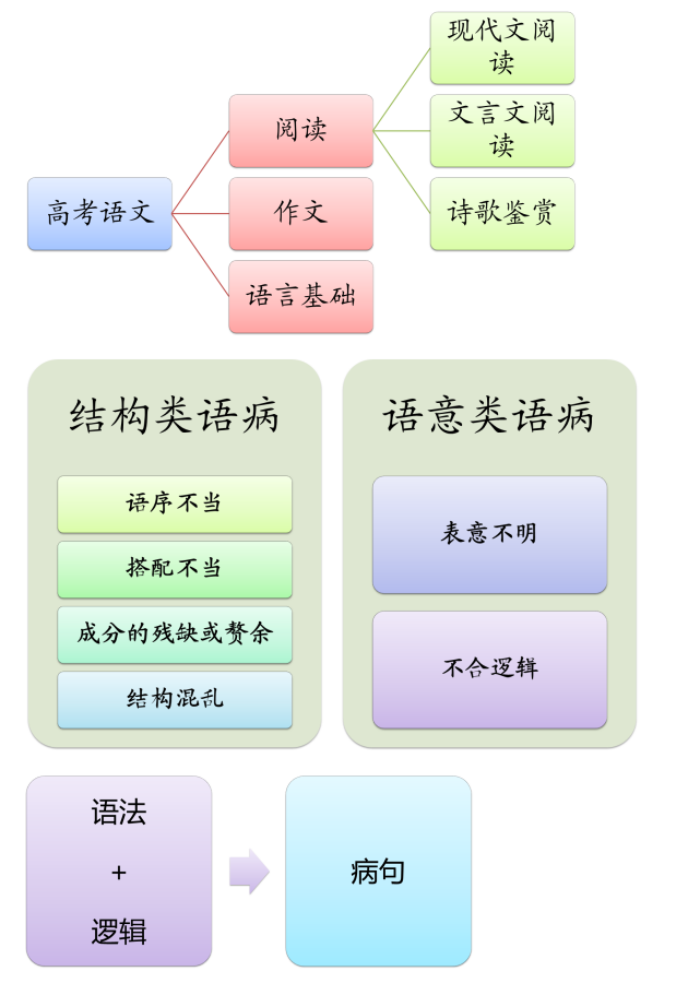 高中语文病句的修改与辨析，语文病句的修改与辨析方法？