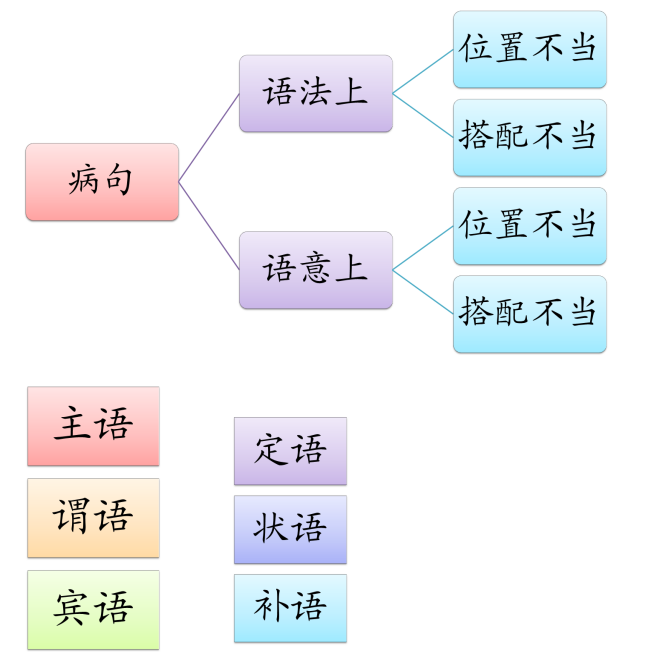 高中语文病句的修改与辨析，语文病句的修改与辨析方法？