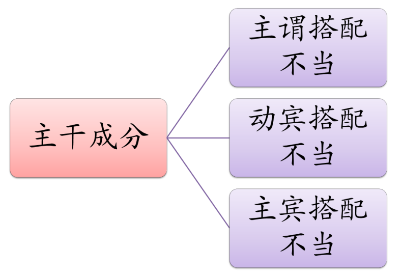 高中语文病句的修改与辨析，语文病句的修改与辨析方法？