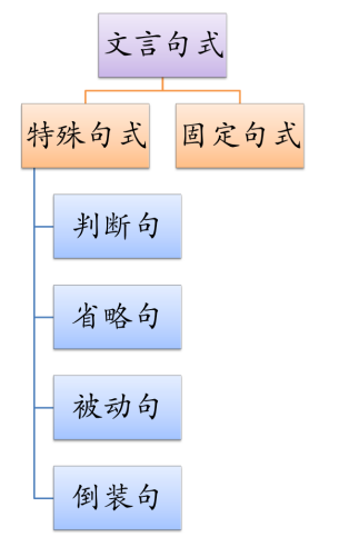 文言文阅读特殊句式判断句省略句，文言文特殊句式判断句省略句的理解？