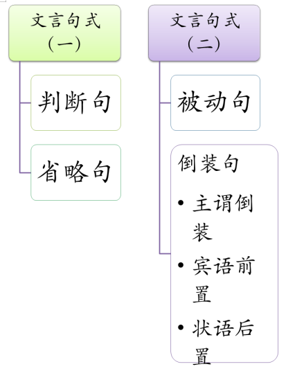 文言文阅读特殊句式判断句省略句，文言文特殊句式判断句省略句的理解？