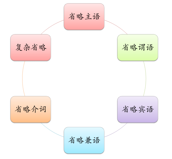 文言文阅读特殊句式判断句省略句，文言文特殊句式判断句省略句的理解？