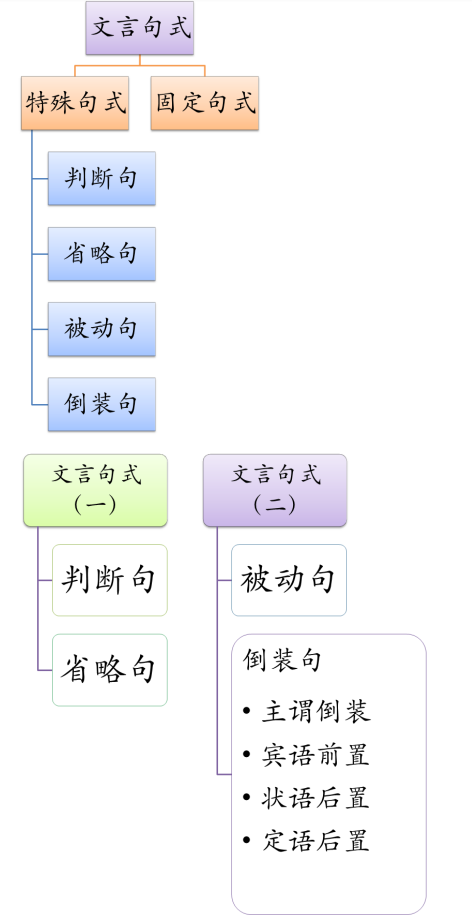 文言文阅读特殊句式倒装句被动句，文言文特殊句式倒装句被动句的理解？