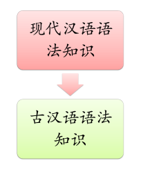 文言文阅读特殊句式倒装句被动句，文言文特殊句式倒装句被动句的理解？