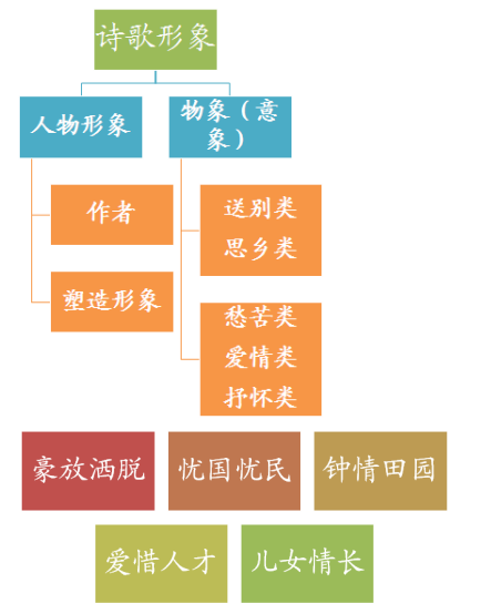 诗歌鉴赏诗歌形象，诗歌鉴赏诗歌形象的特点？