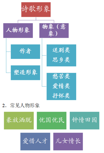 诗歌鉴赏诗歌形象，诗歌鉴赏诗歌形象的特点？