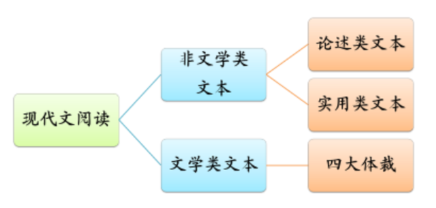 现代文阅读论述类文本答题技巧，现代文论述类文本答题技巧和方法？