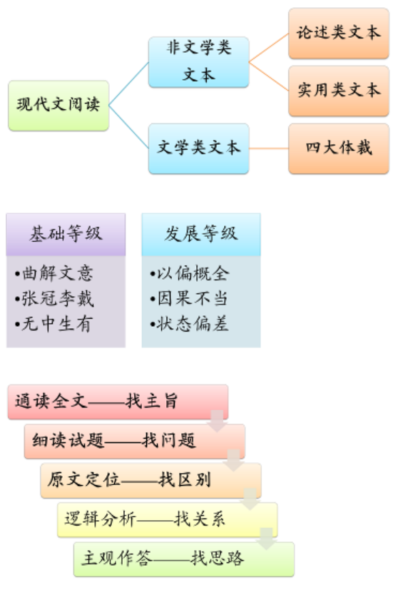 高考语文论述类文本答题技巧，阅读论述类文本答题技巧和方法？