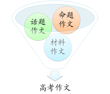 命题作文话题作文审题立意技巧，命题话题作文审题立意技巧之间的区别？