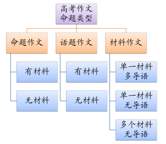 命题作文话题作文审题立意技巧，命题话题作文审题立意技巧之间的区别？