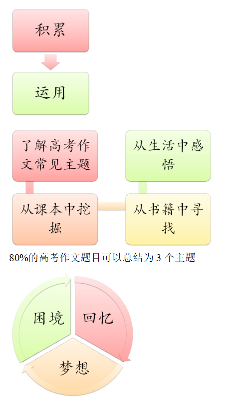 作文素材的积累与运用，作文素材的积累与运用策略的研究报告？