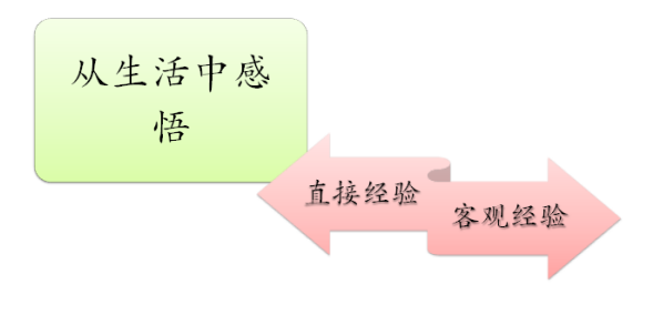 作文素材的积累与运用，作文素材的积累与运用策略的研究报告？