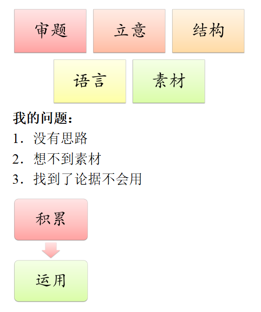 高中作文素材的积累与运用摘抄，作文素材的积累与运用的问题和建议？