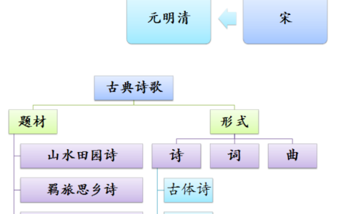 元明清文学常识汇总，元明清文学史重点知识汇总？