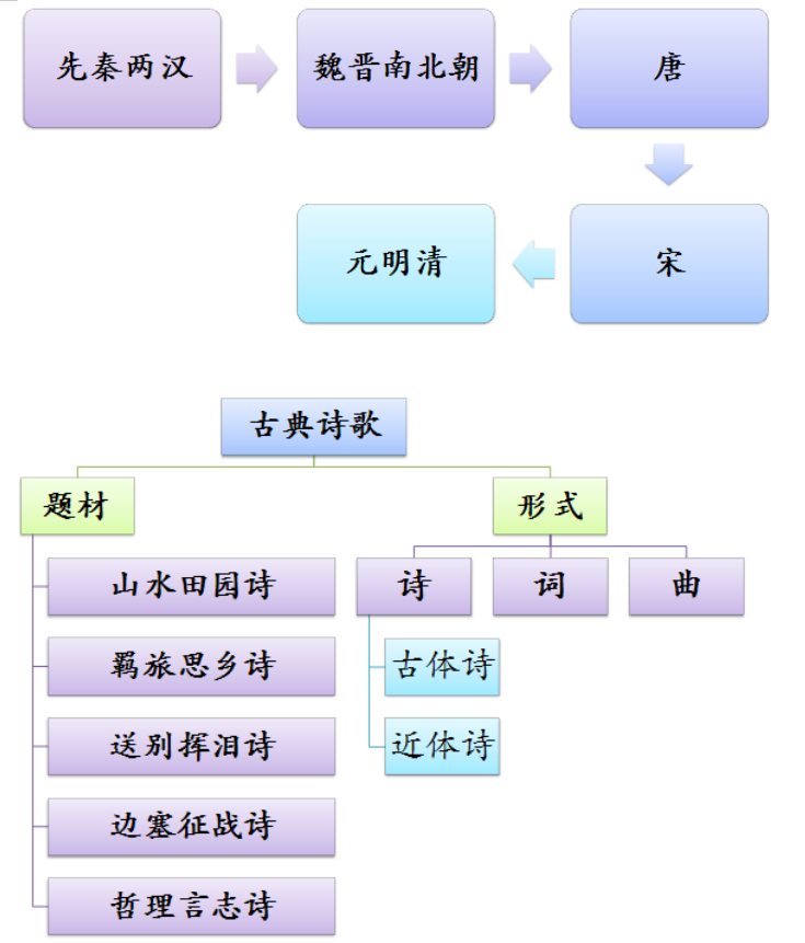 元明清文学常识汇总，元明清文学史重点知识汇总？