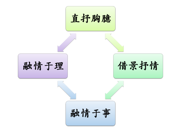 语文作文表达方式，作文表达方式分析教案？